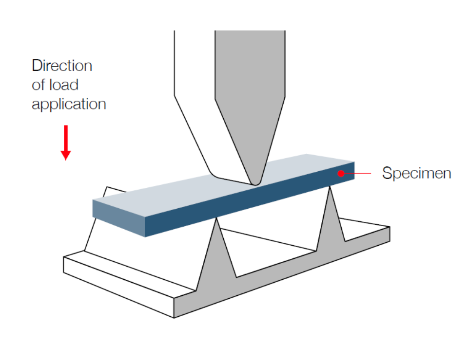 Flexural strength testing of plastics ISO 178/ASTM D790