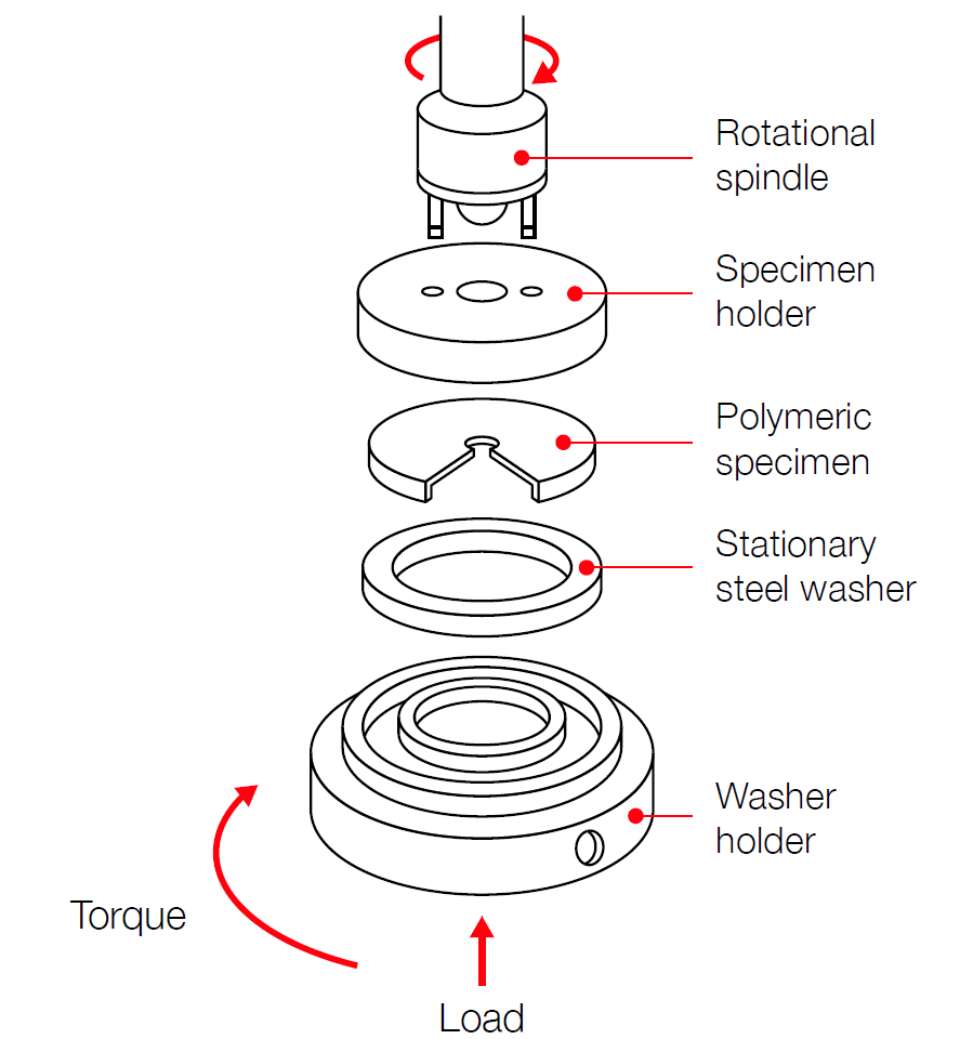 Diagram of the ASTM D3702 thrust washer method for testing the wear rate and coefficient of friction in engineering plastics 