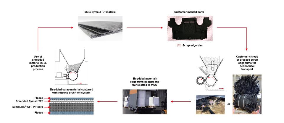 Recycling glass-fiber reinforced thermoplastic composite SymaLITE Recycling glass-fiber reinforced thermoplastic composite SymaLITE