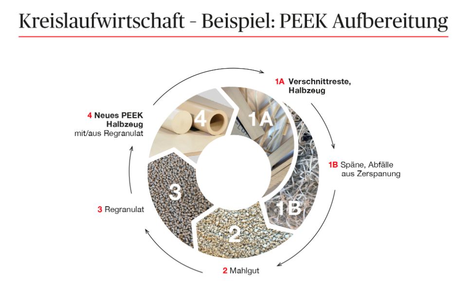 PEEK-Kreislauf
