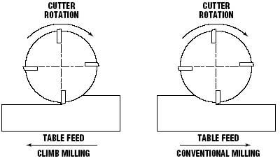 climb-vs-conventional milling